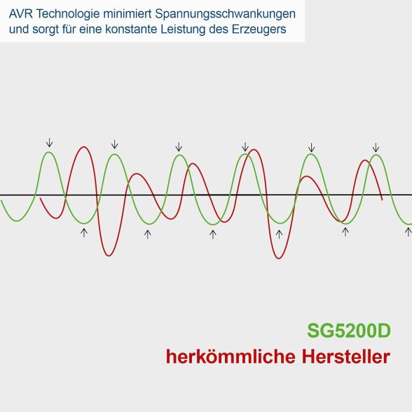 Scheppach SG5200D Diesel-Stromerzeuger 5000W