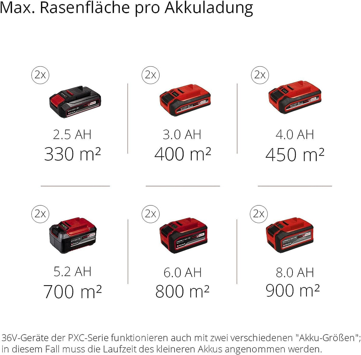 Einhell Rasarro 36/38 Kit Akku-Rasenmäher 36V 38cm