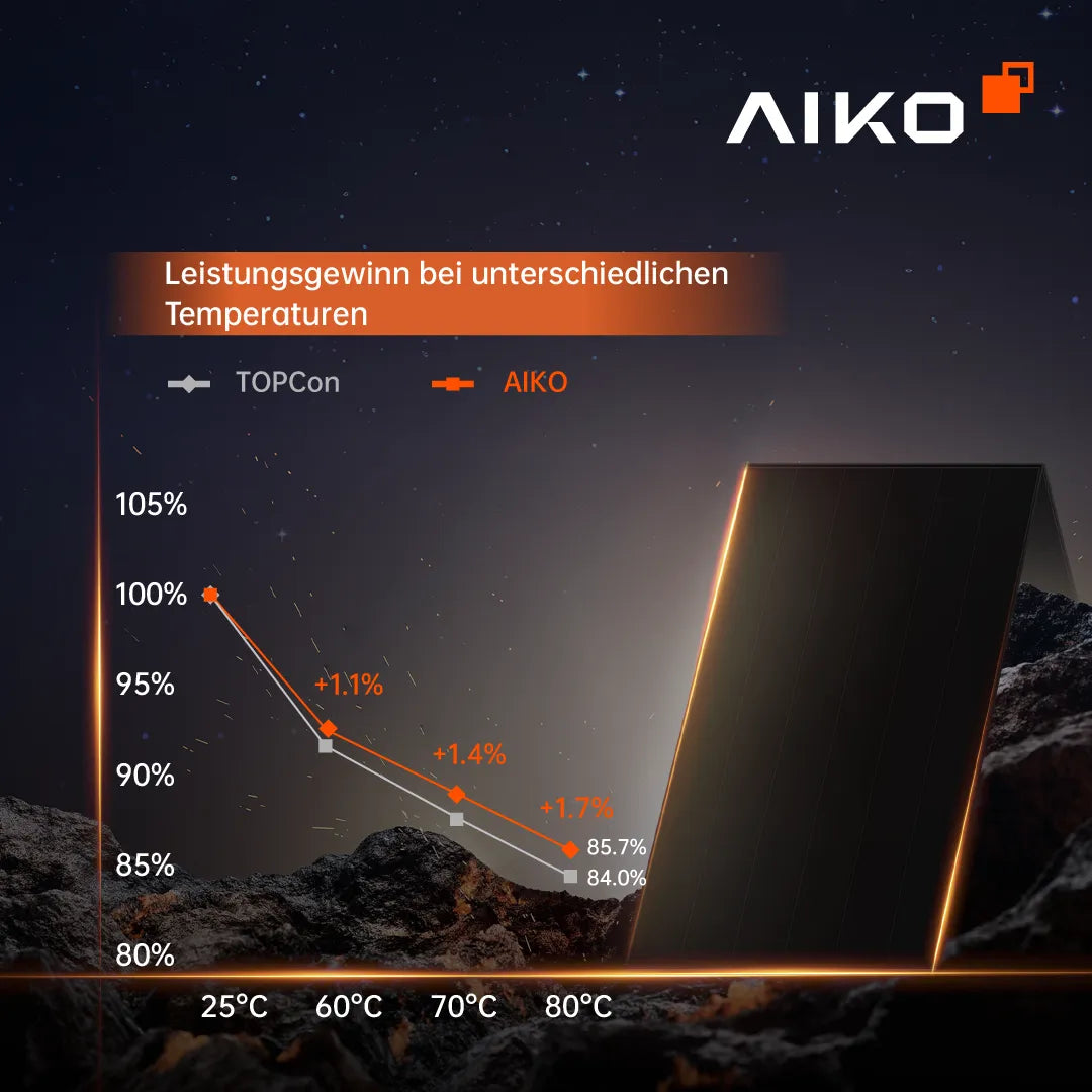 AIKO Solar Neostar 3S+60 AIKO-A530-MCE60Db Solarmodul 530W