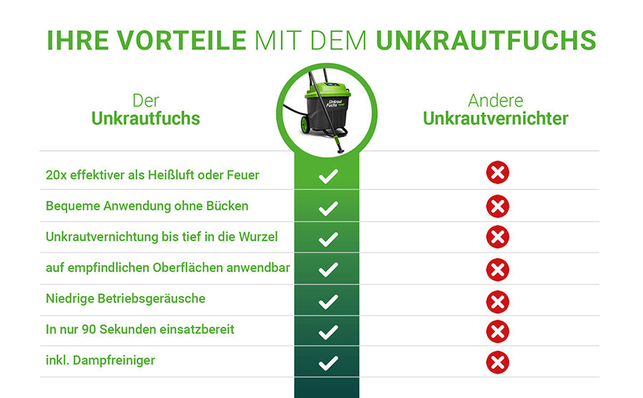 Unkrautfuchs FoxOne Heißwasser Unkrautvernichter 3500W 25L