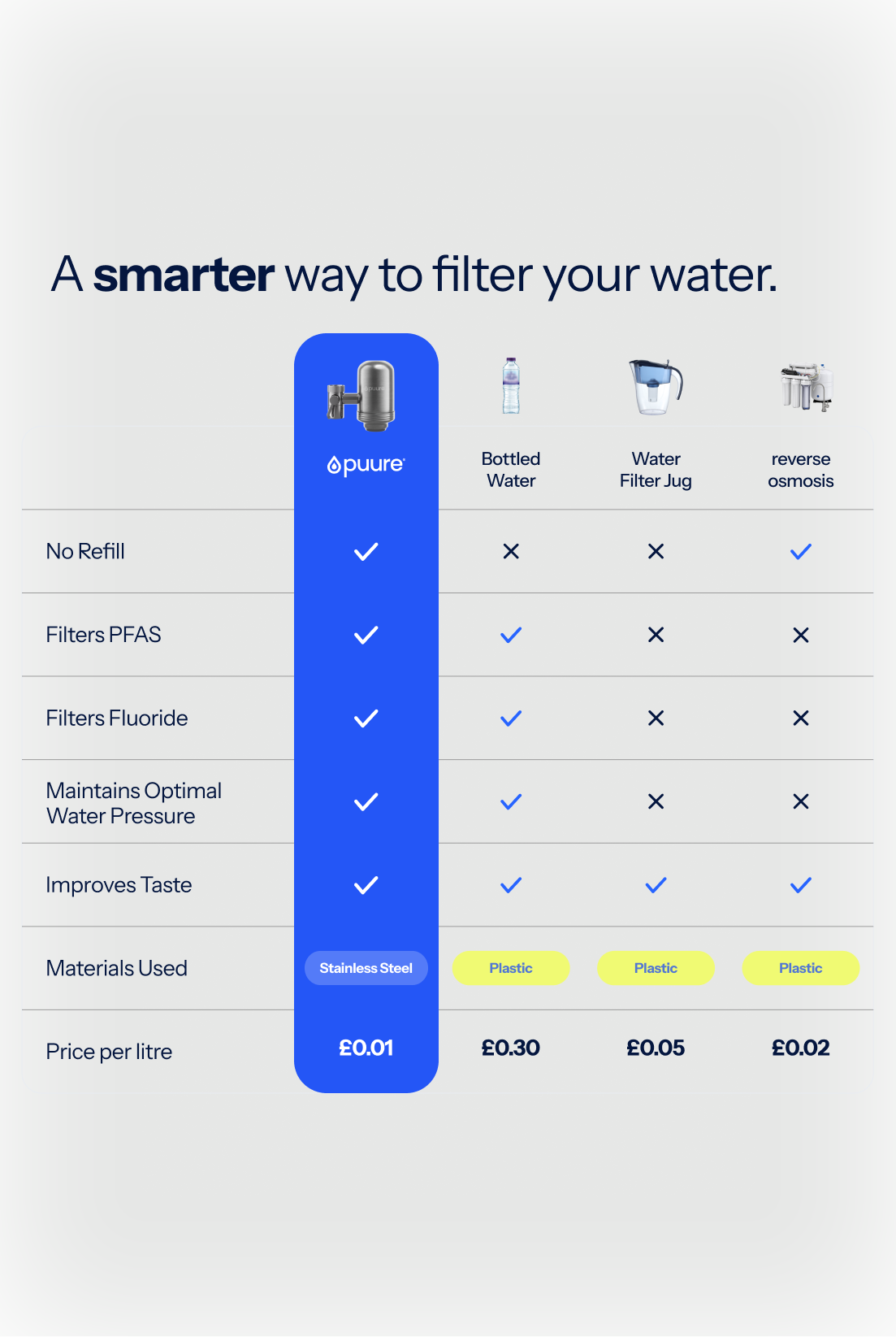 Puure Filters Puure 3.0 Wasserhahnfilter